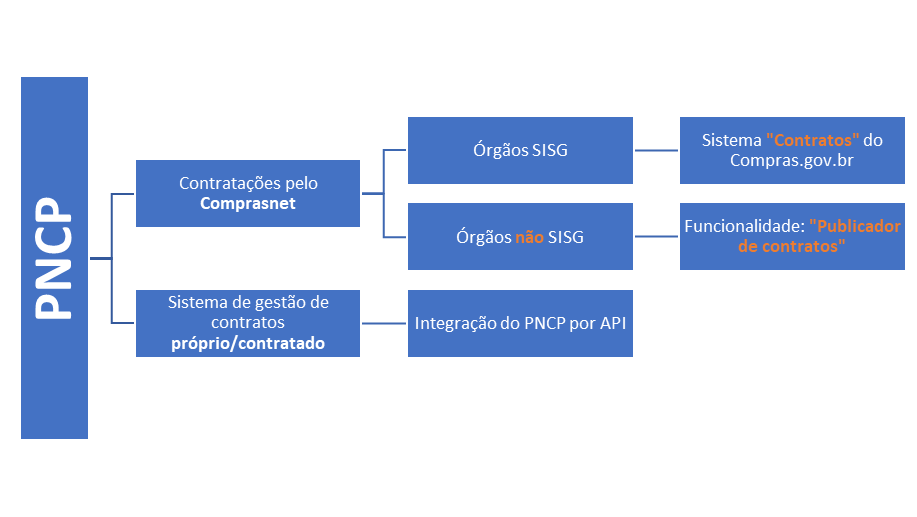 [Blog da Zênite] Publicador de contratos – PNCP: webinar de lançamento