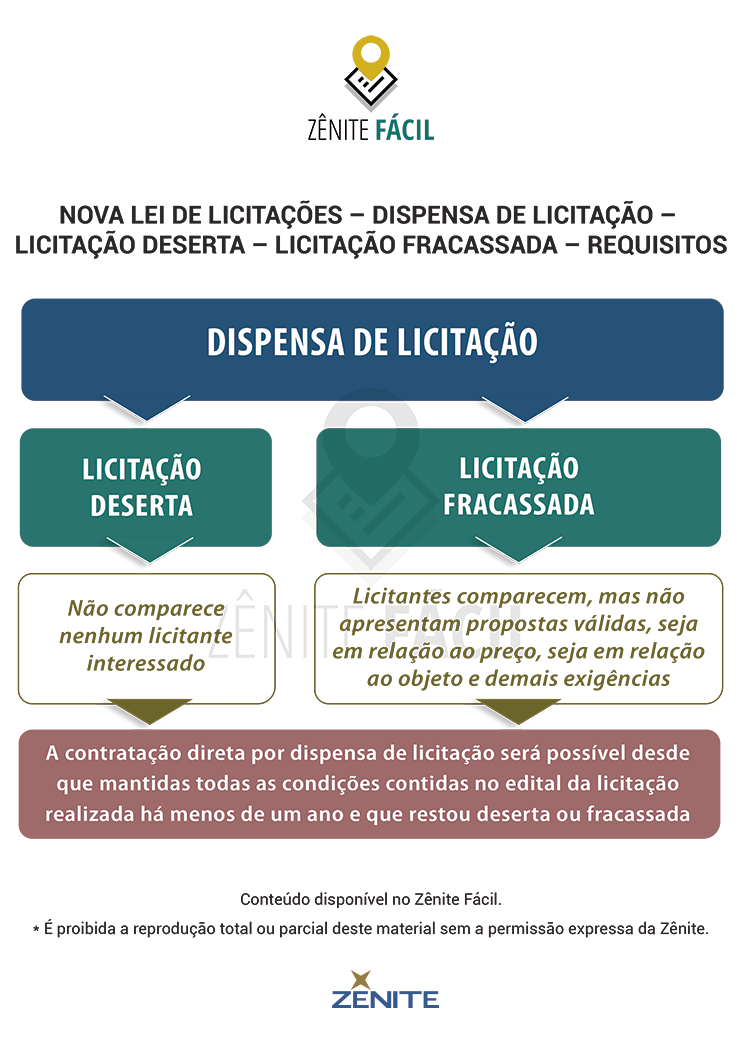 licitação