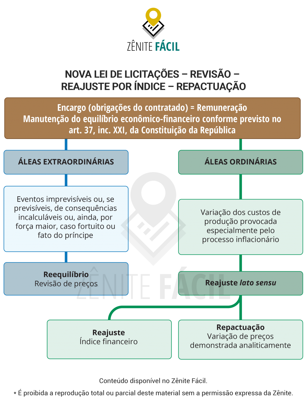 [Blog da Zênite] Nova Lei de Licitações: revisão, reajuste por índice e repactuação