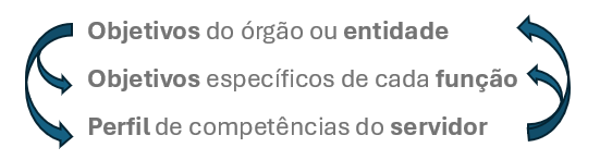 [Blog da Zênite] Marco legal, CNJ e TCU: a gestão por competências na Administração Pública