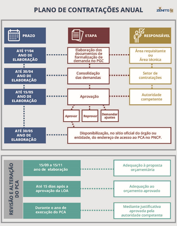 [Blog da Zênite] Plano de Contratações Anuais: quais são as ações, responsáveis e prazos de acordo com o Dec. 10.947/2022?