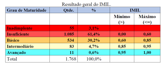 [Blog da Zênite] Órgãos e entidades avaliados pelo TCU estão em nível insuficiente para aplicar a Lei nº 14.133/21