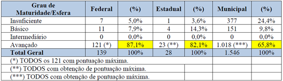 [Blog da Zênite] Órgãos e entidades avaliados pelo TCU estão em nível insuficiente para aplicar a Lei nº 14.133/21