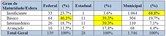 [Blog da Zênite] Órgãos e entidades avaliados pelo TCU estão em nível insuficiente para aplicar a Lei nº 14.133/21