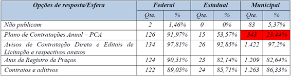 [Blog da Zênite] Órgãos e entidades avaliados pelo TCU estão em nível insuficiente para aplicar a Lei nº 14.133/21