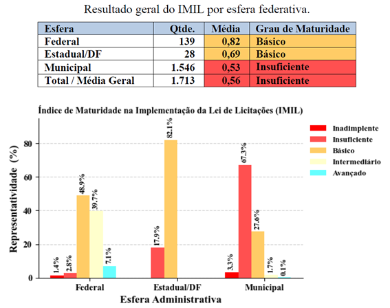 [Blog da Zênite] Órgãos e entidades avaliados pelo TCU estão em nível insuficiente para aplicar a Lei nº 14.133/21