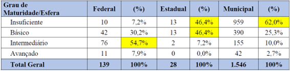 [Blog da Zênite] Órgãos e entidades avaliados pelo TCU estão em nível insuficiente para aplicar a Lei nº 14.133/21