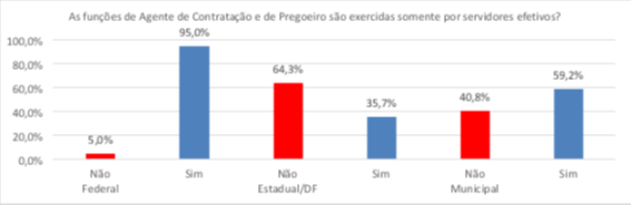 [Blog da Zênite] Órgãos e entidades avaliados pelo TCU estão em nível insuficiente para aplicar a Lei nº 14.133/21