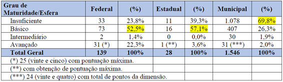 [Blog da Zênite] Órgãos e entidades avaliados pelo TCU estão em nível insuficiente para aplicar a Lei nº 14.133/21