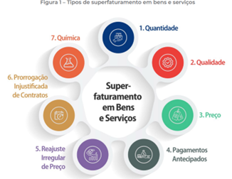 [Blog da Zênite] CGU define os principais tipos de superfaturamento identificados em contratos administrativos